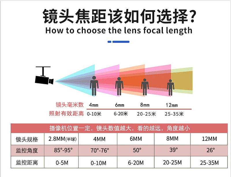 監控攝像頭最遠可以監控多遠？